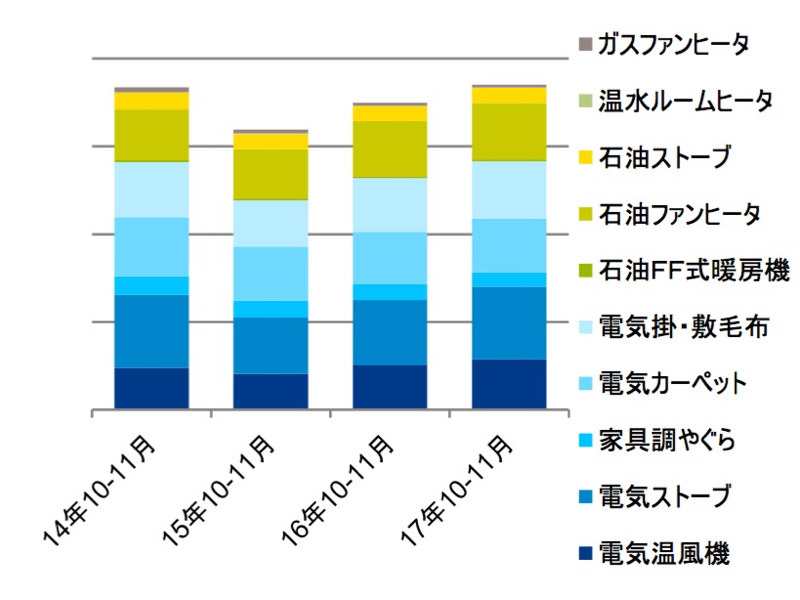 10-11月の暖房器具販売台数の推移