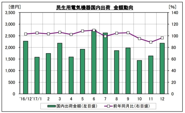 過去1年の国内出荷金額動向