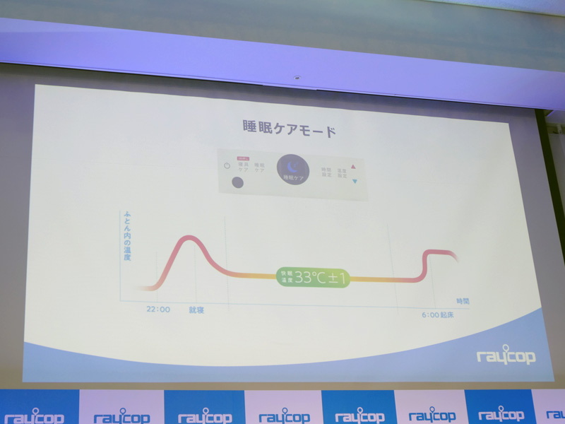 マット内にはセンサーがセットされており、寝床内は快眠温度33℃±1℃にキープされる