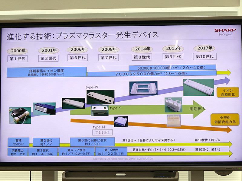 プラズマクラスター各世代の年代と市場投入時期