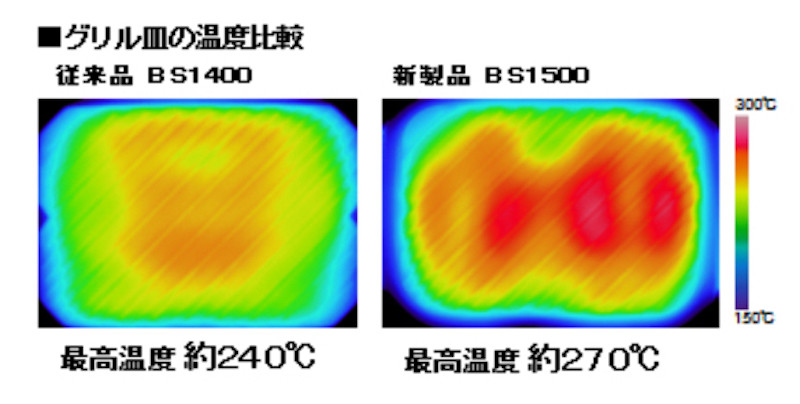 チタンコートグリル皿により熱効率がアップした