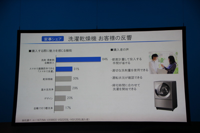 洗剤の自動投入機能やスマホ連携を備えた『ななめドラム洗濯乾燥機』が好評