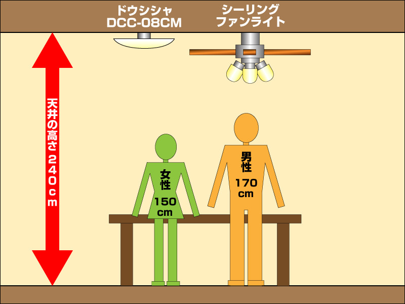 シーリングファンライトの場合、170cmくらいの男性だと頭上20～30cmの位置にライトが来るので圧迫感があるが、DCC-08CMなら安心だ