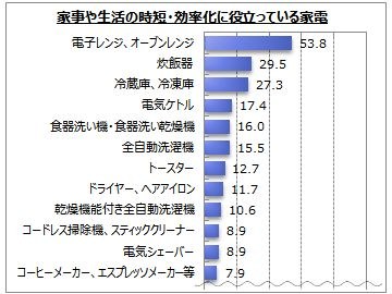 事や生活の時間短縮・効率化に役立っている家電として挙げられたのは、1位「電子レンジ、オーブンレンジ」、2位「炊飯器」、3位「冷蔵庫、冷凍庫」となった