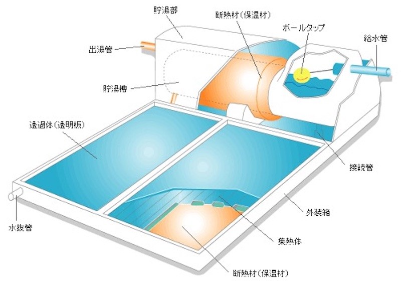 とても簡単な構造である自然循環型の『太陽熱温水器』