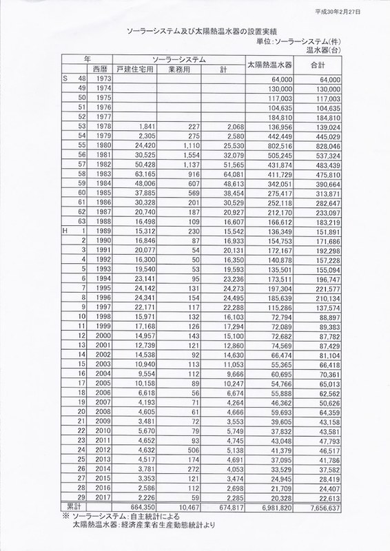 ソーラーシステムおよび太陽熱温水器の設置実績。1980年をピークにどんどん下がり続けている