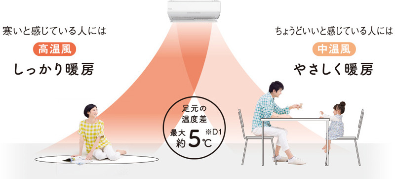 さっきは冷房だったけど、暖房でも同じように温度差のある温風を吹き分ける。この凄っげーしくみを詳しく解説したいとこだけど、長くなっちゃうので断念