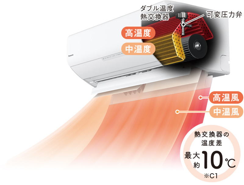 エンジニア肌の人なら、ははーん! うまいこと考えたな! って思うはず。赤と黄色の部分が熱交換器。可変圧力弁は、シャワーの温度調節レバーみたいなモンで、2経路の冷媒の圧を調整する