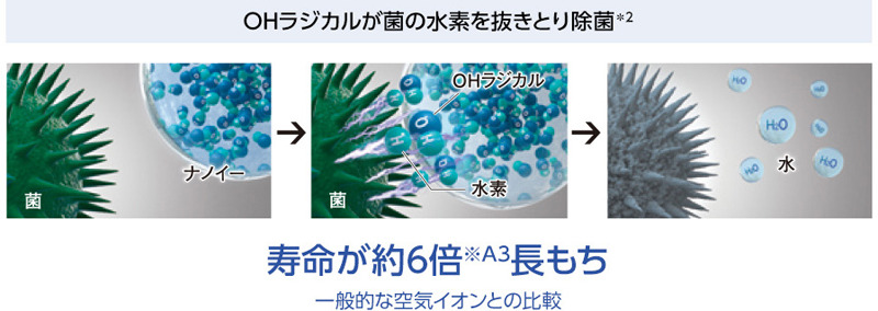 ナノイーXには消臭効果と、菌の繁殖を抑える効果がある。匂いの成分や菌の分子構造にOHラジカルという分子が取り付いて、別の分子構造に変えてしまうという仕組み。あとには水が残るだけ