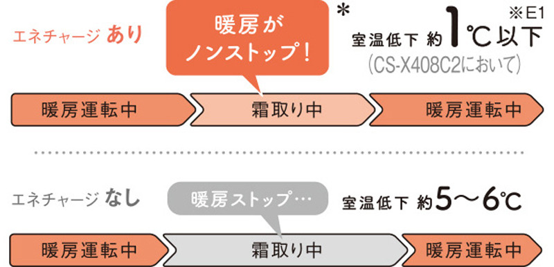 従来は空気中に捨てていた熱をエネチャージで回収して、霜取り運転時の熱源として使うから寒くならない。頭いいなー