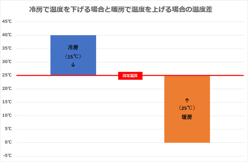 冷房と暖房、どちらが大きなパワーを必要とするかは一目瞭然