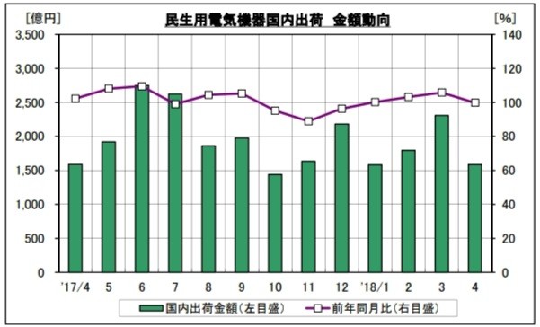 過去1年の国内出荷金額動向