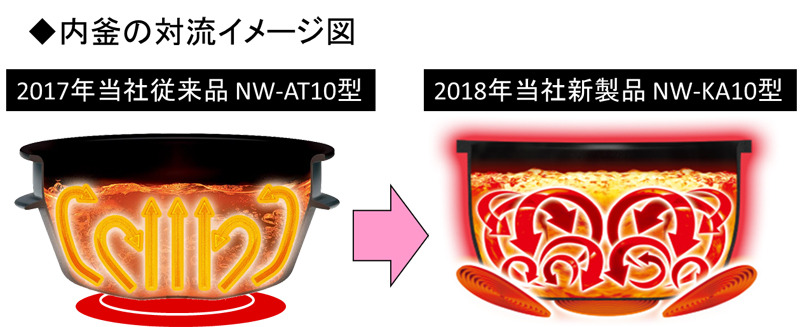 3個のヒーターで複雑な対流が生まれ、米の甘みを引き出すという