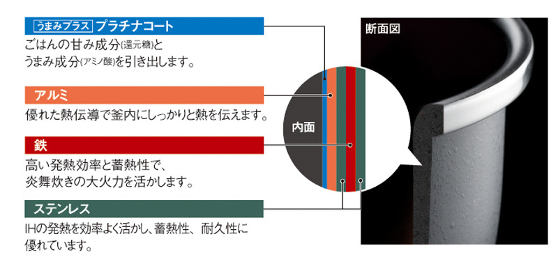アルミとステンレスで鉄をはさむことで大火力を活かすという内釜