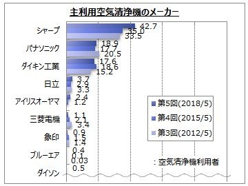 空気清浄機は「シャープ製」が4割で最多