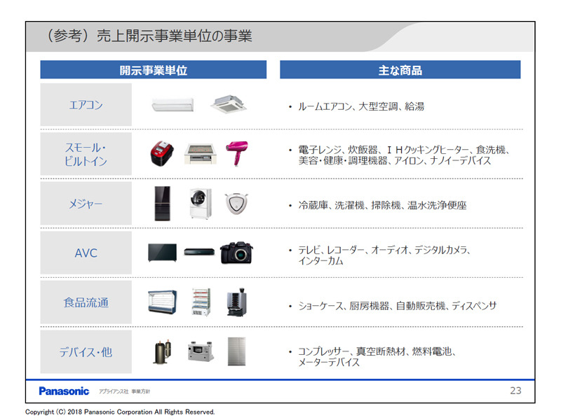 アプライアンス社の事業単位と主な商品