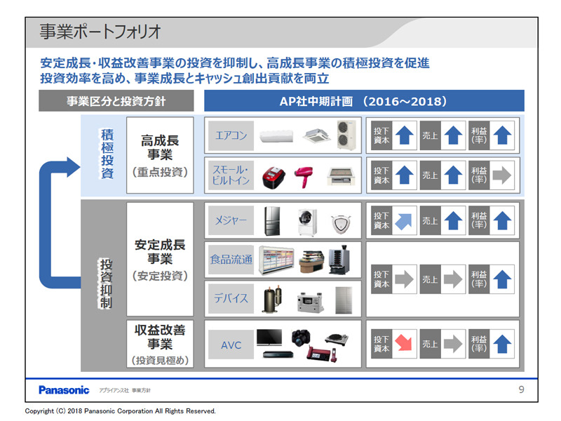 エアコン、スモール・ビルトイン、メジャー、食品流通、デバイス、AVCの6カテゴリーの状況