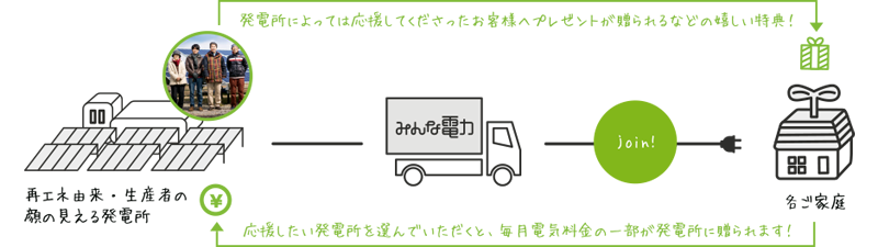 電気を買う人が、気に入った発電所を応援できる仕組み