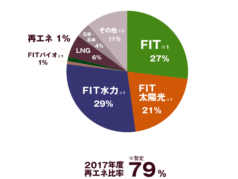 みんな電力の電力構成は、再エネが79%