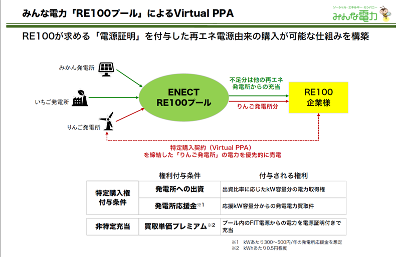「RE100」の要件を満たした「再エネ電源比率100%」を目指す