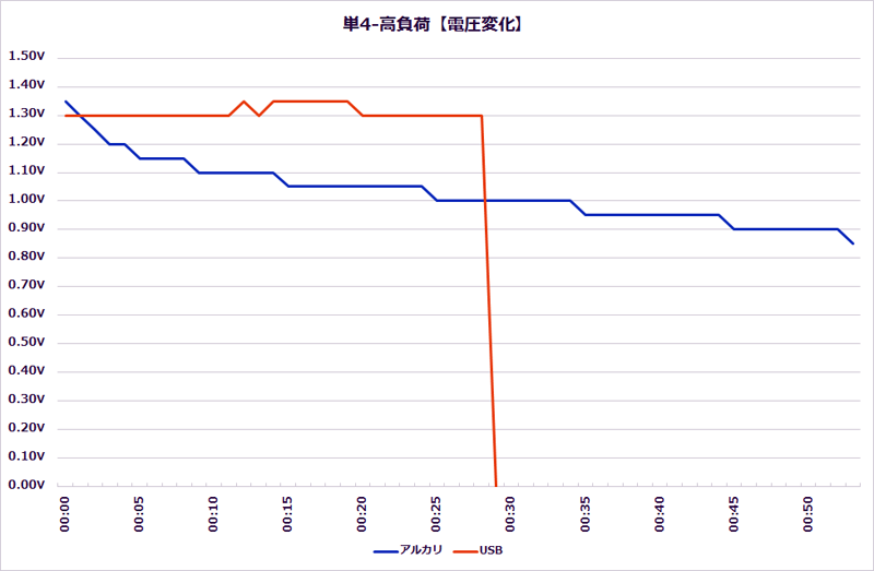 単四形USB電池の、高負荷時の電圧変化