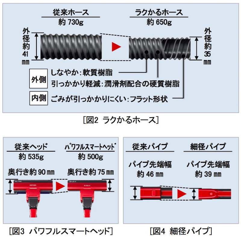 ホースやヘッド、パイプを軽量化や細経化した