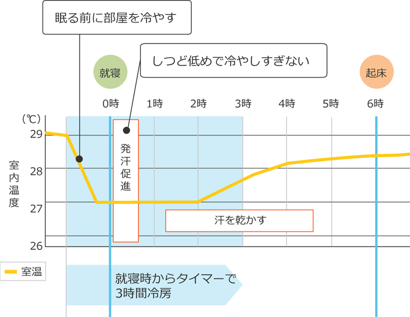 エアコンの付けっぱなしが苦手なら「切タイマー」を活用