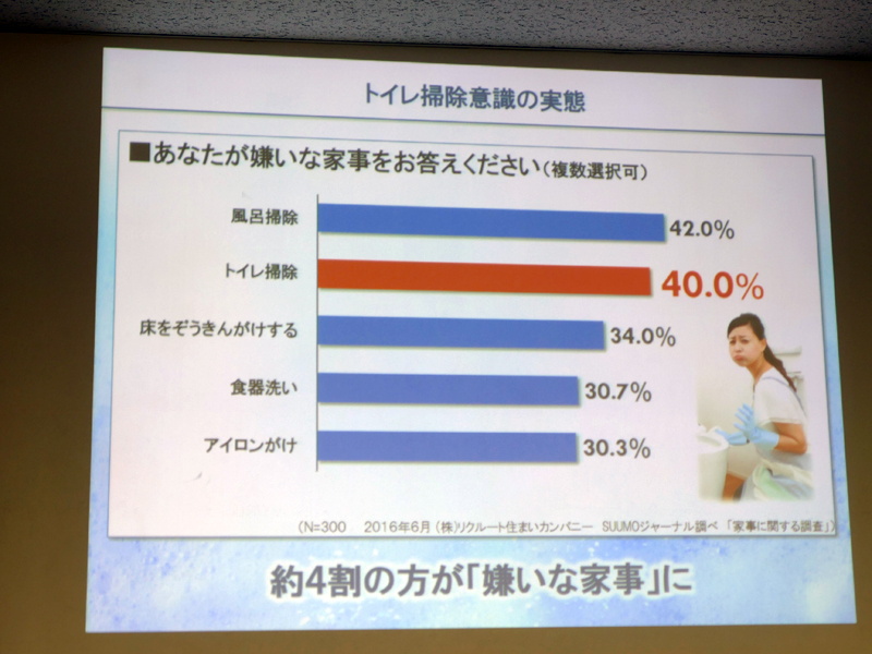 トイレ掃除は「嫌いな家事」の第2位。約4割が嫌いだという