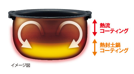 釜の上部に熱流コーティング、下部に熱封土鍋コーティングを施し、釜内部の対流を促す