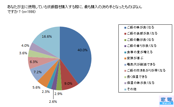 主に利用している炊飯器の購入の決め手