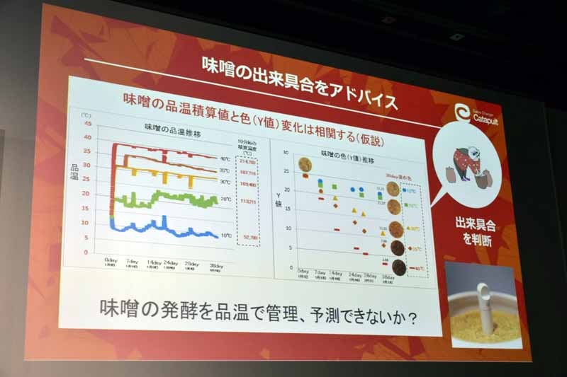 「味噌の発酵を温度で管理、予測できないか」という仮説からプロジェクトがスタートした