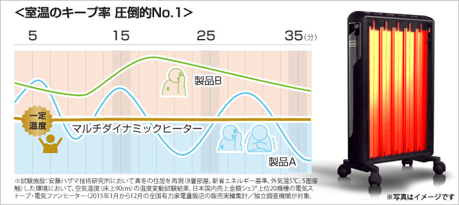 5つのモジュールを搭載したMDならではのヒーターは、気温のわずかな変化も敏感に察知し設定温度をキープできる点も特徴