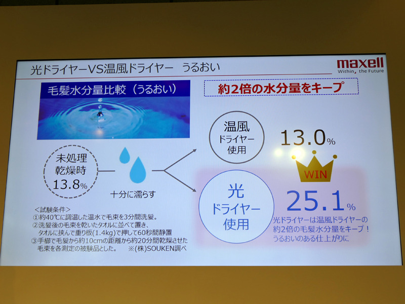 温風ドライヤーと比較すると、乾燥した髪の水分量は約2倍