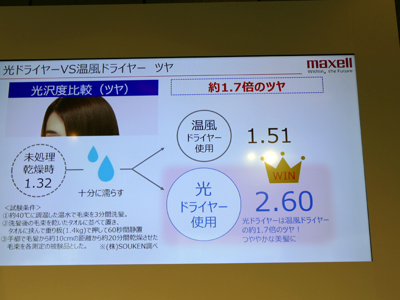 乾燥した髪のツヤは約1.7倍