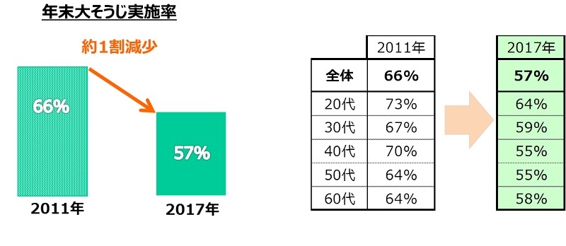 2017年の年末大掃除実施率は58%で、2011年の66%に比べて約1割減少