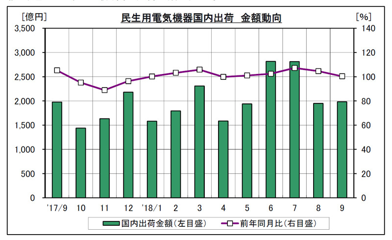 過去1年の国内出荷金額動向