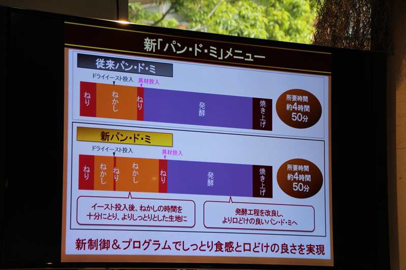 7年ぶりに制御とプログラムを見直し、よりしっとりとした食感を実現した「パン・ド・ミ」コースを使用する