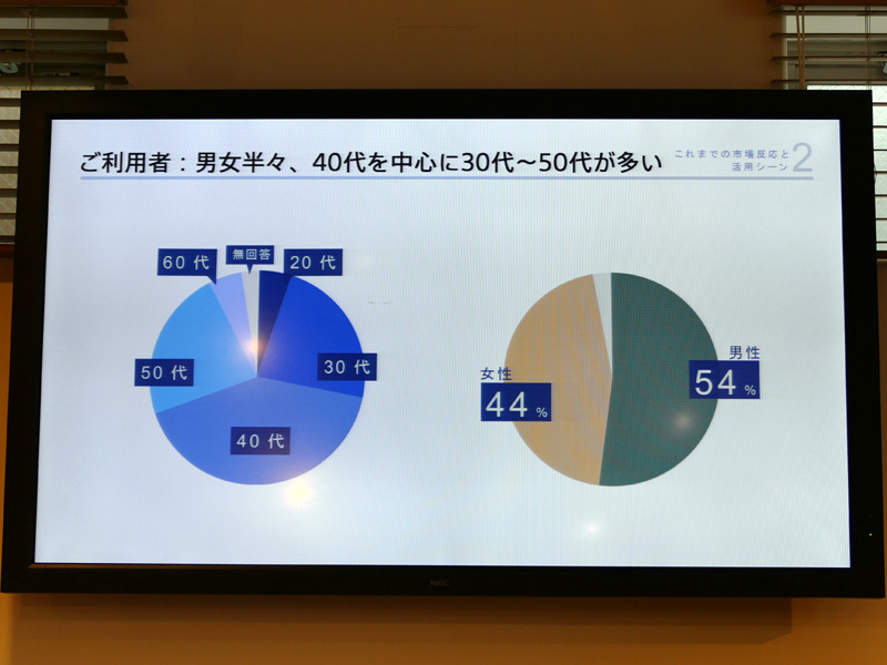 「AROMASTIC」のユーザーは30～50代が中心で、男女比はほぼ半々