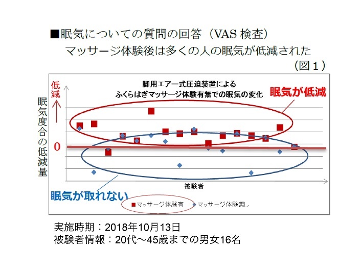 マッサージをした場合と、装置を巻いただけでマッサージはしない場合の比較では、眠気の度合いの低減量に顕著な差が見られた