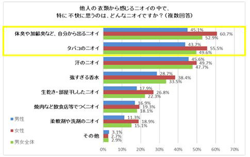 体臭、タバコ、汗が、他人の衣類で気になる3大ニオイ