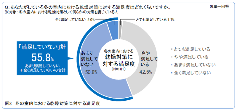 冬の室内の乾燥対策に対する満足度は、約6割(55.8%)が「満足していない」と回答