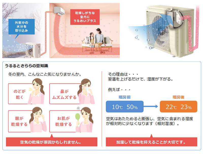 室外機に搭載した加湿ユニットが、外気中に含まれる水分を取り込むことで無給水での加湿を実現