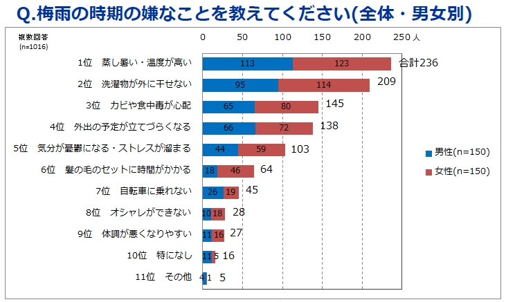 暮らし 梅雨時期のイヤなこと 年代別に差 家事や外出のほか 気分や体調も 家電 Watch