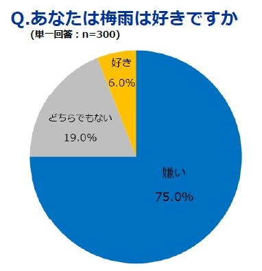 暮らし 梅雨時期のイヤなこと 年代別に差 家事や外出のほか 気分や体調も 家電 Watch