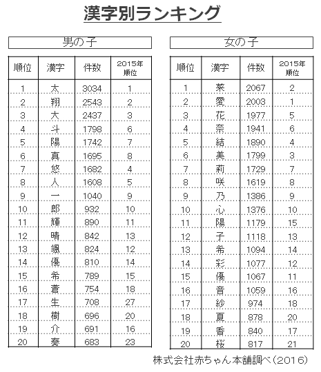 暮らし 16年生まれの 赤ちゃんの名前ランキング 1位は 蓮くん と 葵ちゃん 家電 Watch