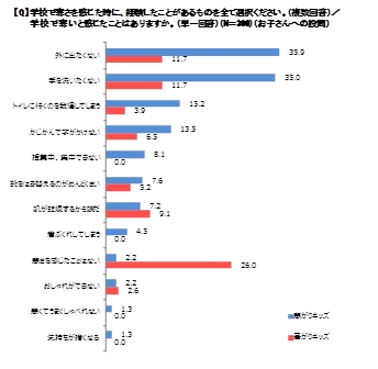 暮らし ママが思うより子どもは寒がり 子どもの感じる寒さアンケートと防寒対策 家電 Watch