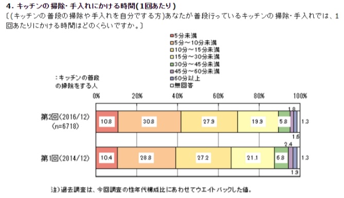 暮らし 1万人のアンケート結果 みんなのキッチン掃除 頻度 かける時間 は 家電 Watch