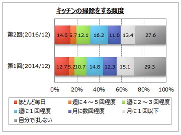 暮らし 1万人のアンケート結果 みんなのキッチン掃除 頻度 かける時間 は 家電 Watch