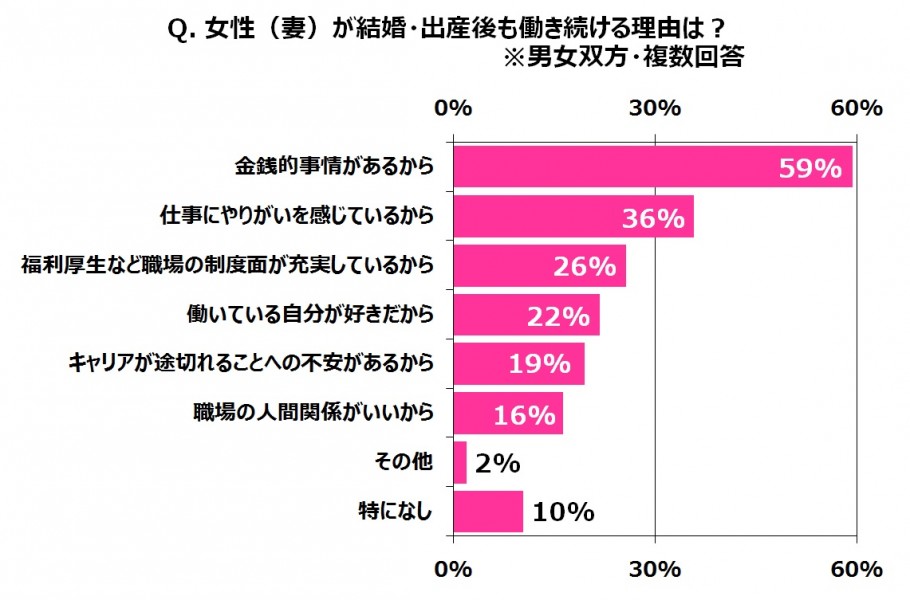 暮らし 結婚出産後も正社員な フルキャリ女性 500人の 家事分担の実態と本音 家電 Watch