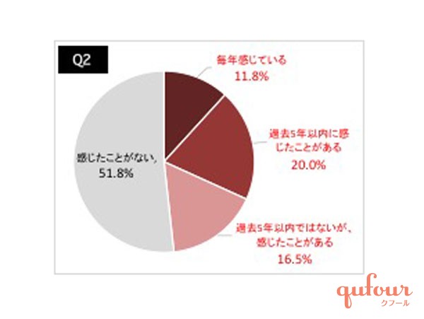 暮らし 急増中 新五月病 知ってる 400人に聞いた 経験 症状 対策 の実態 家電 Watch